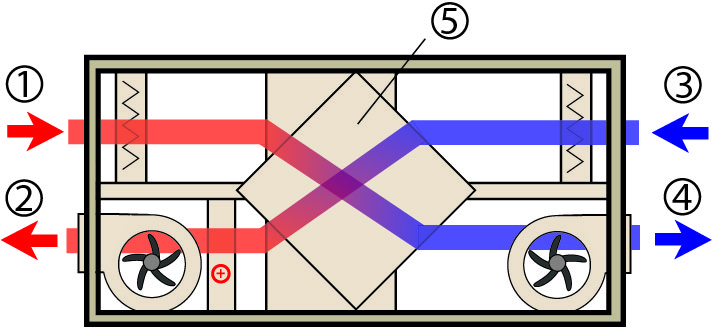 ventilace vzduchu